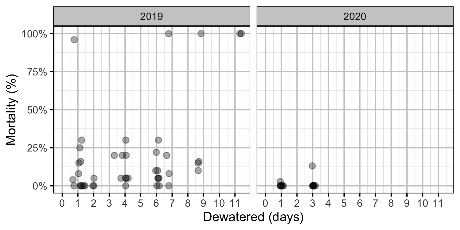 figures/Egg Mortality/egg-mortality-calc-days.png